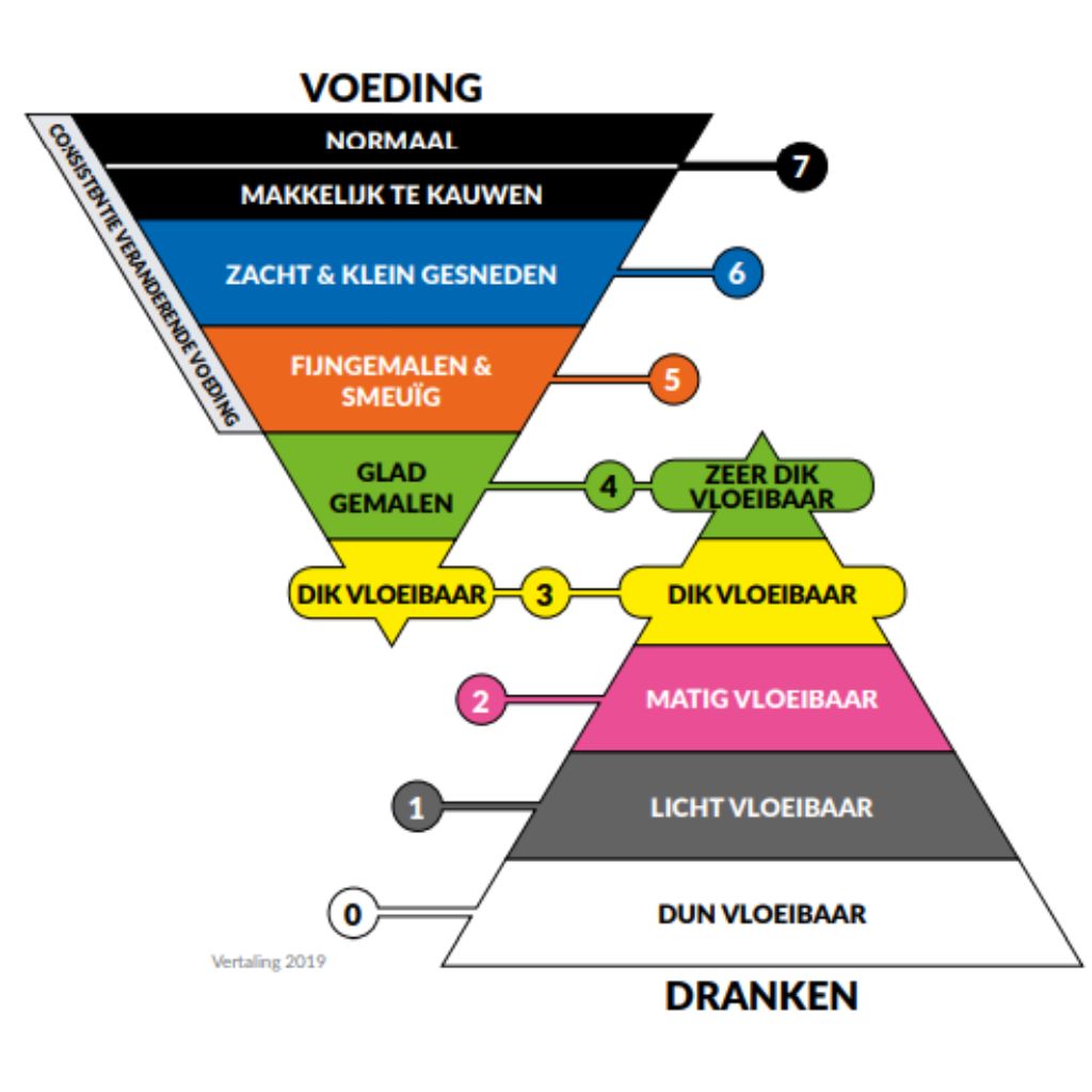 IDDSI-raamwerk met niveaus 0 tot 7 voor aangepaste voeding en dranken bij slikproblemen.